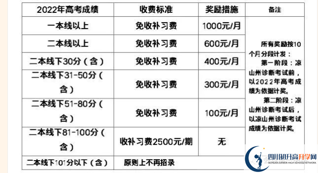 2022年涼山州會(huì)理縣第一中學(xué)高三招收復(fù)讀生嗎？