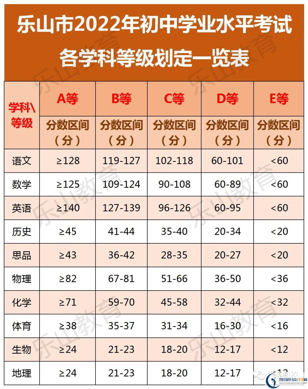 2023年樂山市沐川中學(xué)招生分?jǐn)?shù)是多少分？