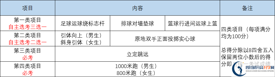 2023年成都市中考體育考試項(xiàng)目是哪些？