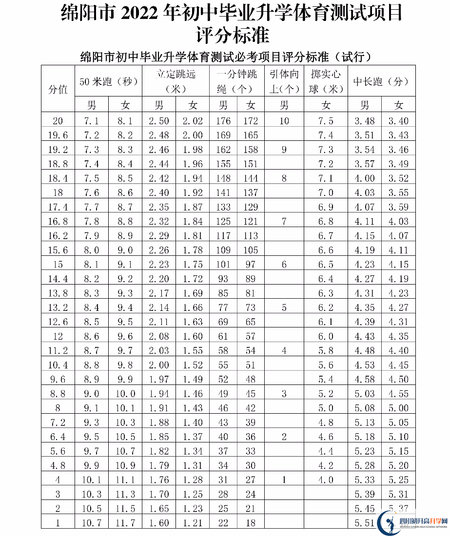 2023年綿陽市中考體育考試評分標準是什么，是否有變化？
