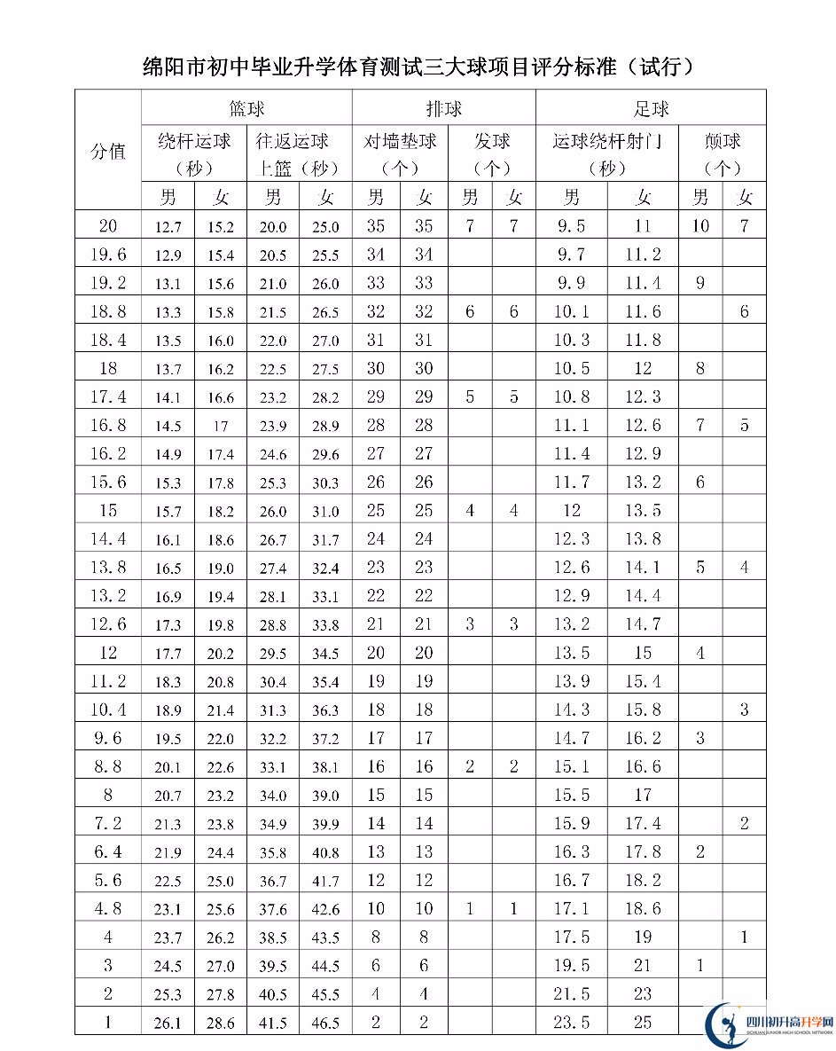 2023年綿陽市中考體育考試評分標準是什么，是否有變化？