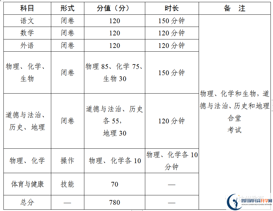 2023年達州市中考時間安排是怎么樣的？