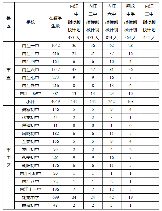 2023年內(nèi)江市中考錄取比例是多少？