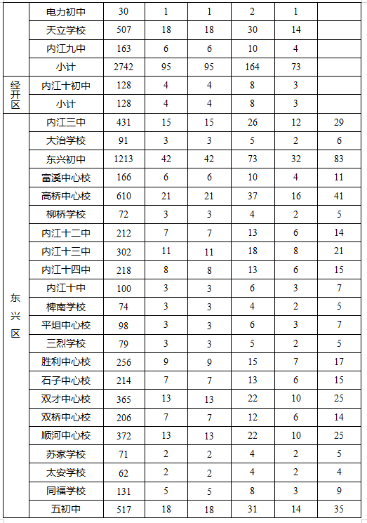 2023年內(nèi)江市中考錄取比例是多少？