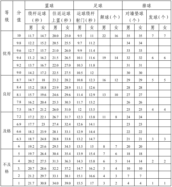 2023年達(dá)州市中考體育考試項(xiàng)目是哪些？
