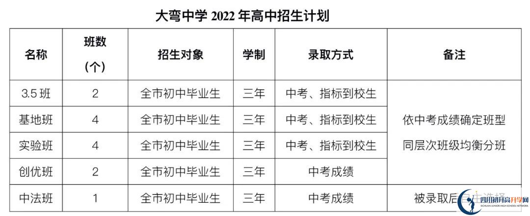 2023年成都市大彎中學初升高招收外地生嗎？