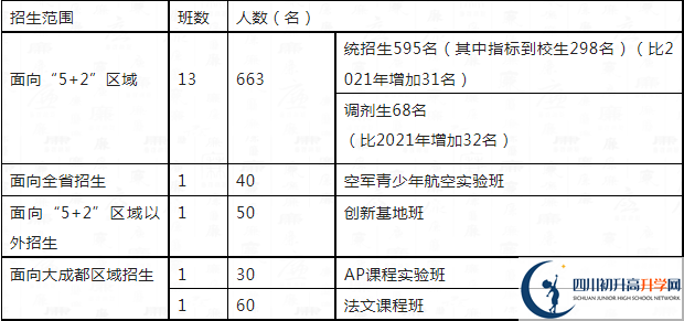 2023年中考多少分可以就讀成都市四川大學(xué)附屬中學(xué)重點班？
