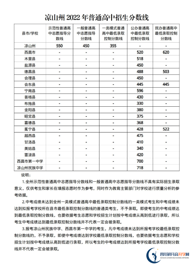 2023年涼山州中考普高線以下能上哪些高中？