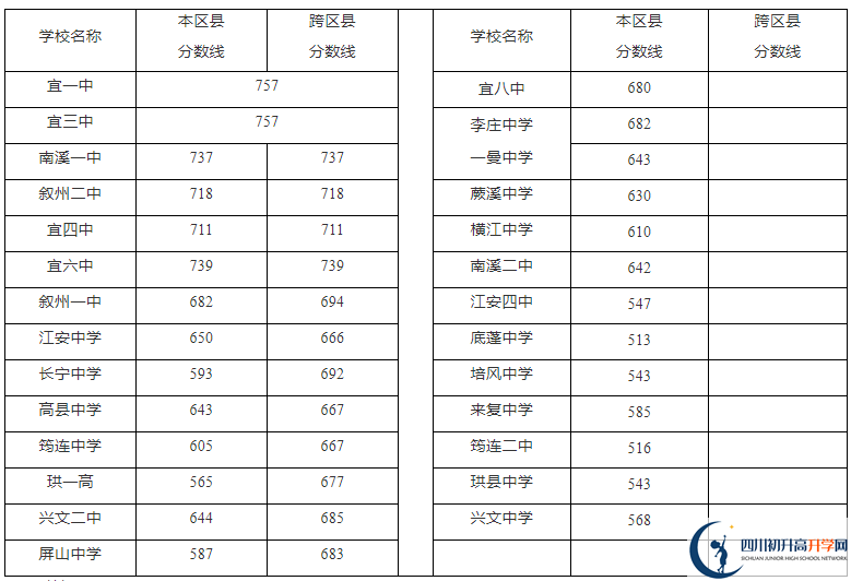2023年宜賓市中考普高線以下能上哪些高中？