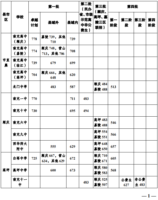 2023年南充市中考普高線以下能上哪些高中？