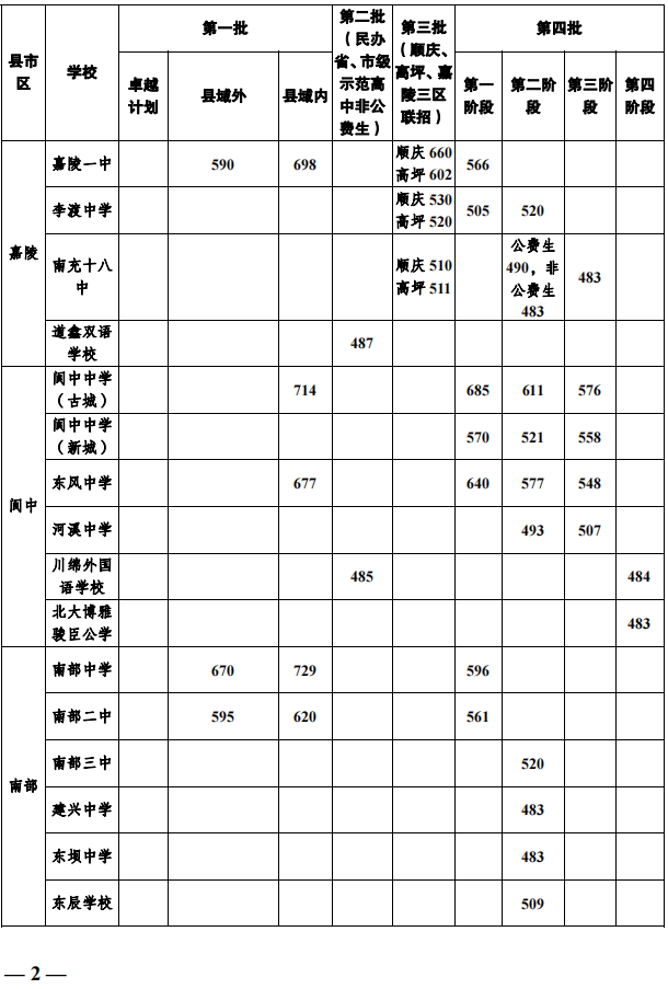 2023年南充市中考普高線以下能上哪些高中？