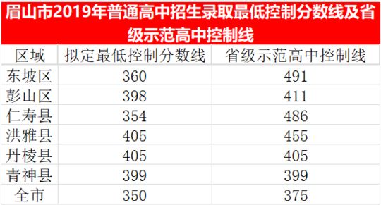 2023年眉山市中考重點(diǎn)線以下普高線以上能上哪些高中？