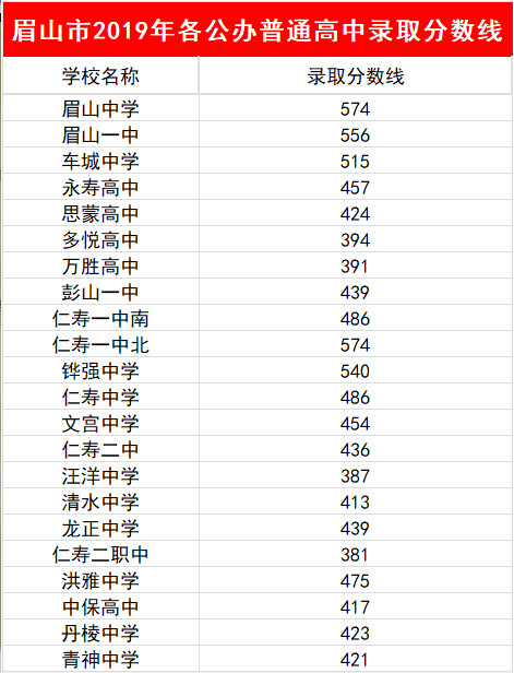 2023年眉山市中考重點(diǎn)線以下普高線以上能上哪些高中？