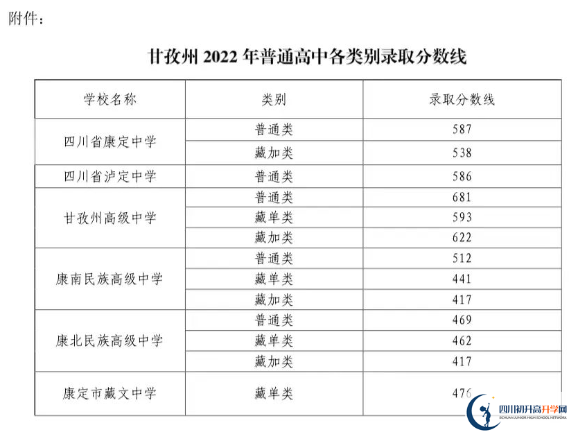 2023年甘孜州中考重點(diǎn)線以下普高線以上能上哪些高中？