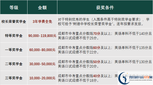 2023年成都市成都樹(shù)德中學(xué)光華校區(qū)有沒(méi)有獎(jiǎng)學(xué)金，政策是什
