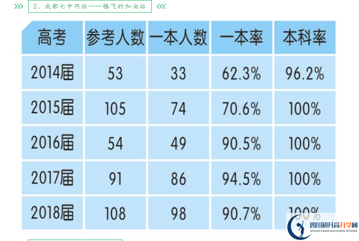 2023年高考成都市新津中學(xué)重本升學(xué)率是多少？