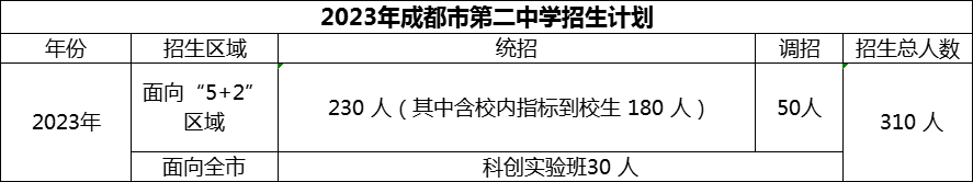2024年成都市第二中學(xué)招生人數(shù)是多少？
