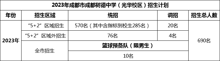2024年成都市成都樹德中學(xué)光華校區(qū)招生人數(shù)是多少？