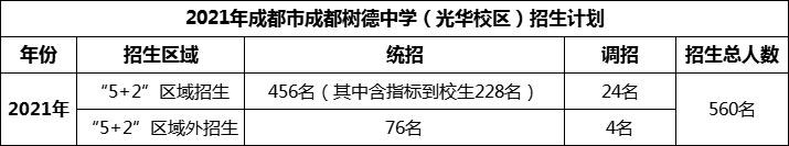 2024年成都市成都樹德中學(xué)光華校區(qū)招生人數(shù)是多少？