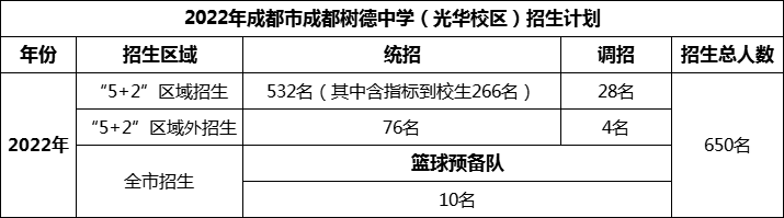 2024年成都市成都樹德中學(xué)光華校區(qū)招生人數(shù)是多少？