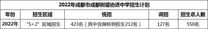 2024年成都市成都樹德協(xié)進(jìn)中學(xué)招生人數(shù)是多少？