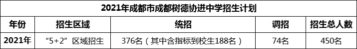 2024年成都市成都樹德協(xié)進(jìn)中學(xué)招生人數(shù)是多少？