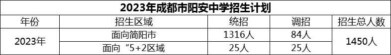 2024年成都市陽安中學招生計劃是多少？