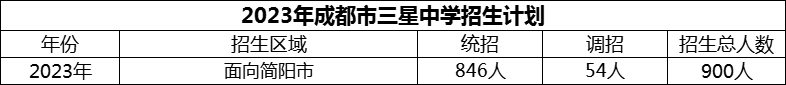 2024年成都市三星中學招生計劃是多少？