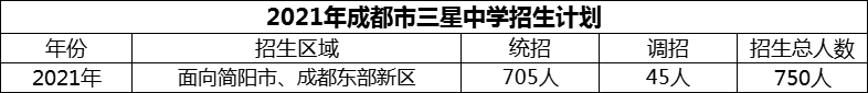 2024年成都市三星中學招生計劃是多少？