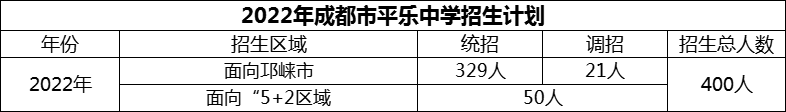 2024年成都市平樂中學招生人數(shù)是多少？