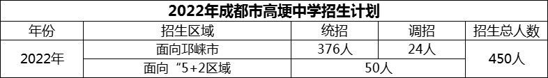 2024年成都市高埂中學(xué)招生人數(shù)是多少？