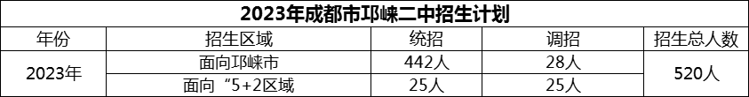 2024年成都市邛崍二中招生人數(shù)是多少？