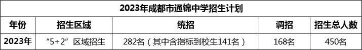 2024年成都市通錦中學(xué)招生人數(shù)是多少？