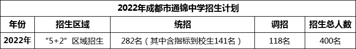 2024年成都市通錦中學(xué)招生人數(shù)是多少？