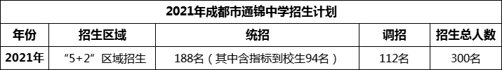 2024年成都市通錦中學(xué)招生人數(shù)是多少？