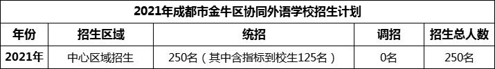 2024年成都市金牛區(qū)協(xié)同外語學校招生人數是多少？