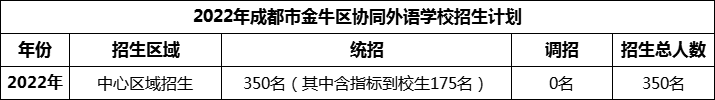 2024年成都市金牛區(qū)協(xié)同外語學校招生人數是多少？