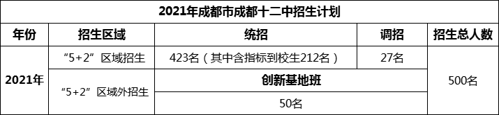2024年成都市成都十二中招生人數(shù)是多少？