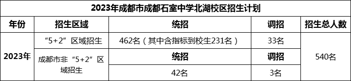 2024年成都市成都石室中學(xué)北湖校區(qū)招生人數(shù)是多少？