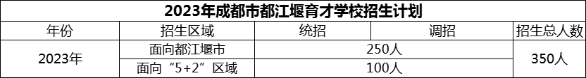 2024年成都市育才學(xué)校招生計(jì)劃是多少？