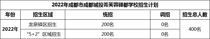 2024年成都市成都城投菁芙蓉驛都學(xué)校招生人數(shù)是多少？