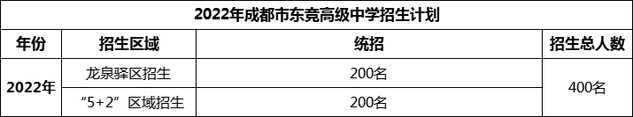 2024年成都市東競(jìng)高級(jí)中學(xué)招生人數(shù)是多少？