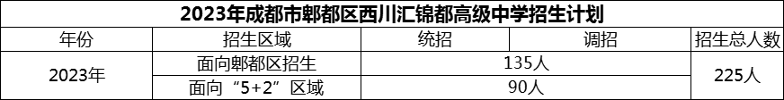 2024年成都市郫都區(qū)西川匯錦都高級(jí)中學(xué)招生人數(shù)是多少？