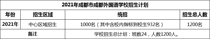 2024年成都市成都外國語學(xué)校招生人數(shù)是多少？