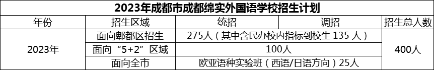 2024年成都市成都綿實外國語學校招生人數(shù)是多少？