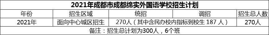 2024年成都市成都綿實外國語學校招生人數(shù)是多少？