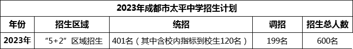 2024年成都市太平中學(xué)招生人數(shù)是多少？