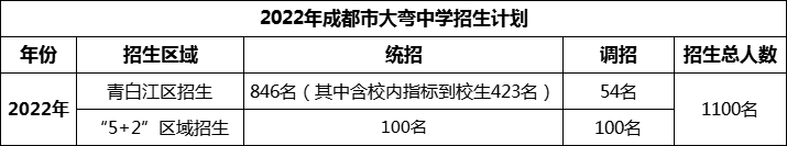 2024年成都市大彎中學(xué)招生人數(shù)是多少？