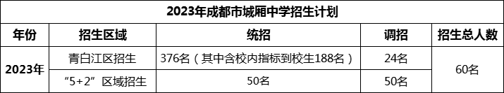2024年成都市城廂中學(xué)招生計(jì)劃是多少？