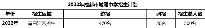 2024年成都市城廂中學(xué)招生計(jì)劃是多少？